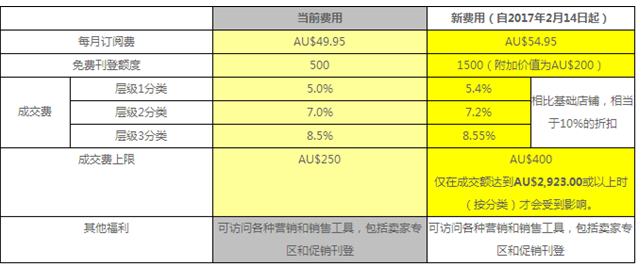 ebay澳洲站點(diǎn)店鋪費(fèi)用是多少-ebay澳洲站點(diǎn)費(fèi)用說明